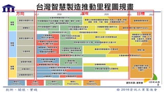 台灣智慧製造推動里程圖規畫
可視化
Visibility
透明化
Transparency
預測化
Predictability
適性化
Adaptability
聯結化
Connectivity
智慧
營運
2017 2018 2019 2020 2021
智慧
生產
設備自動化
設備聯網與最佳化
智慧生產資料分析
生產管理
設備生產初始數據
蒐集與拋轉
設備自我優化系統
(AI、人機雙向溝通、平
行運作)
設備聯網化
虛實整合
智慧決策資料分析
智慧工廠
2022
生產資訊即時回饋系統
(生產管理、製造現場與客
戶端)
單機整體設備效率計算
產線設備
綜合生產力分析
設備稼動預測
供應鏈料件追蹤與品質檢
測一體化系統
設備遠端操控
生產履歷與
根因分析資料庫
建置產線/工廠即時感測
與控制能量
(關鍵裝置與軟體程式)
即時不良品分析與生產
品質預測系統
模擬最佳化生產策略(提
供涵蓋製程、保養、人力
配置、生產成本、品質等
全面性生產策略)
智慧
設備
內外部營運資料介面整合
平台
供應鏈管理整合應用平台
(IoS)
生產與營運資訊整合平台
產業聯網經營系統外部環境資訊平台(供應鏈、市場、通路、環安、政策、
稅務、資訊基礎建設等)
創新營運模式整合應用平台(IoS)
內外部營運資料同步匯流
(匯入與匯出)應用平台
最適化決策模型建置與管理執行系統(人力資源、研發、
資產、財務、行銷、製造、供應鏈等策略方針)
產線自我學習最佳化生產系統
產線數據管理與生產控制平台 全產線物聯網管理系統(IoT)
即時物料成本分析 即時產品製造成本預測
最佳化品質分析與管理系統
即時庫存管理分析/訂單、排程與產能最佳化生產分析
設備生產效能最佳化回饋控制
設備自動感測/監測
設備資訊化與相容通訊界面
設備偕同運作(橫向)
8
智慧資料蒐集
目標里程方向
資料來源: 資策會
 