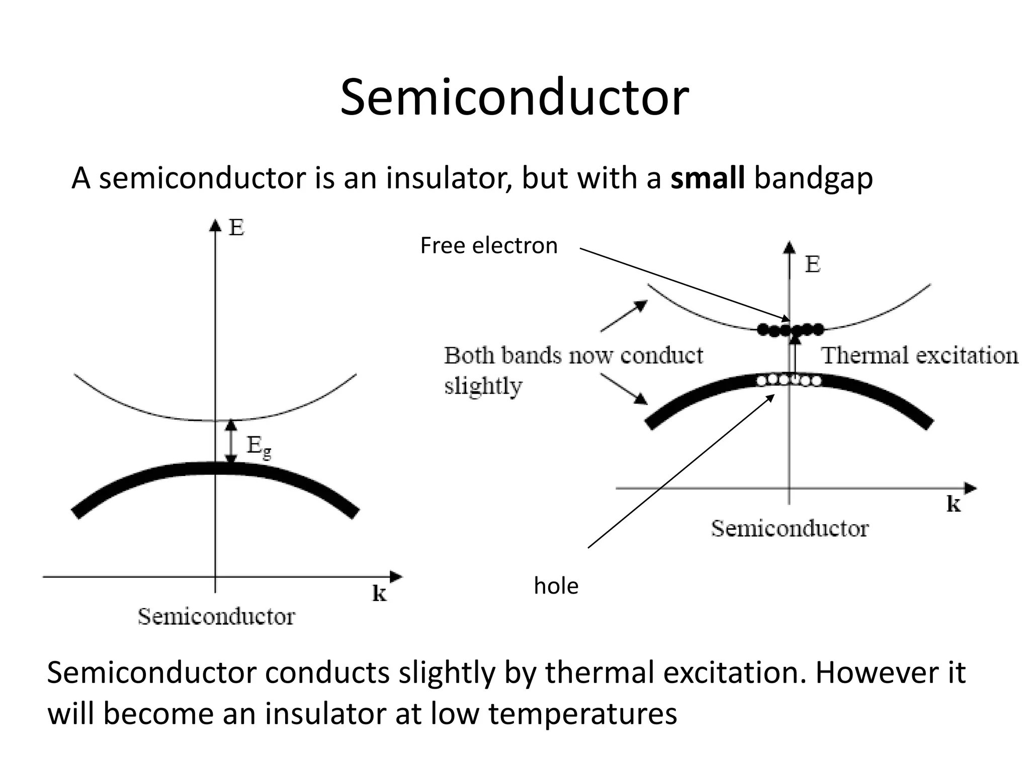 Semiconductor
A semiconductor is an insulator, but with a small bandgap
Semiconductor conducts slightly by thermal excitation. However it
will become an insulator at low temperatures
hole
Free electron
 
