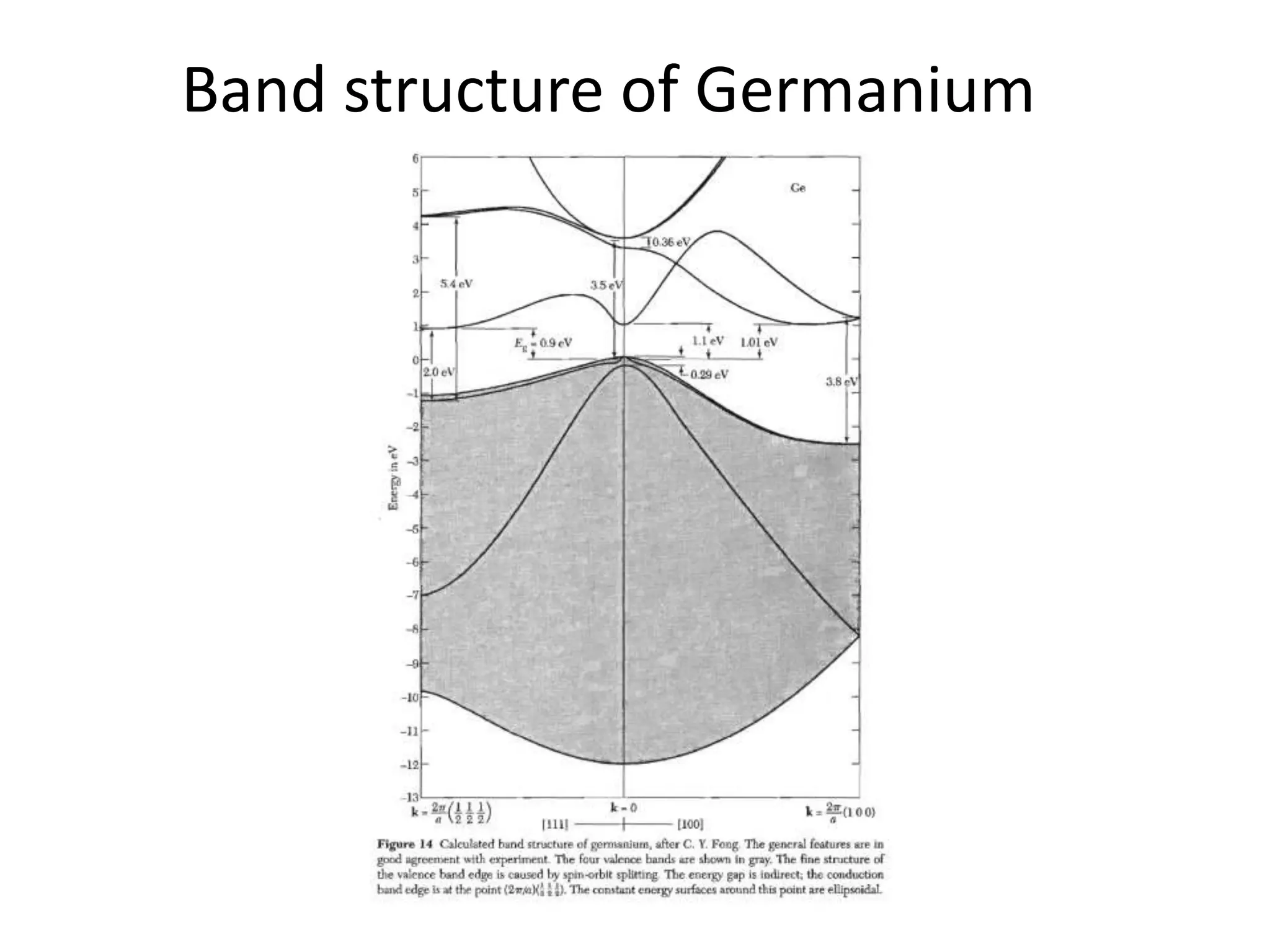 Band structure of Germanium
 