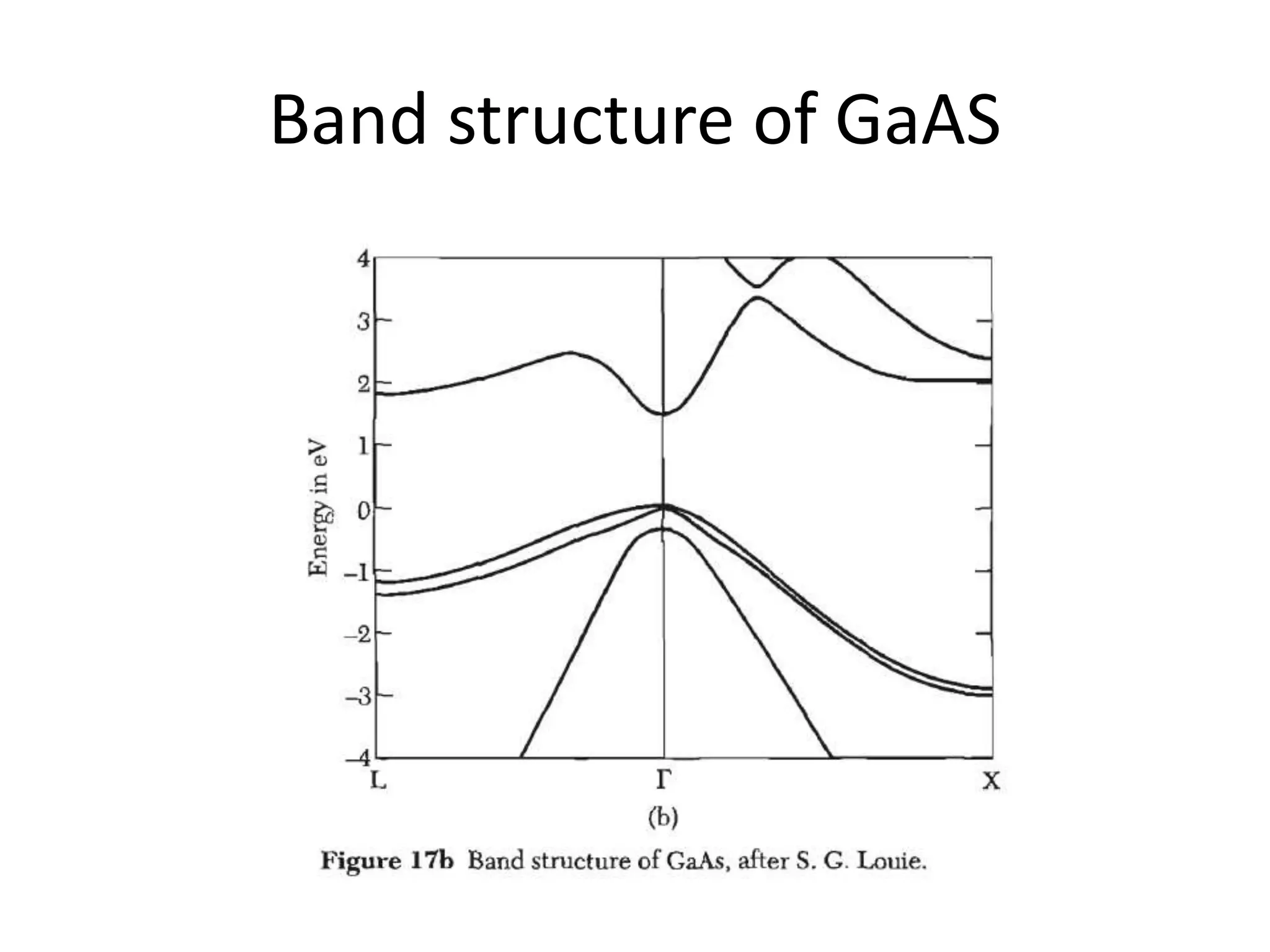 Band structure of GaAS
 