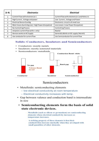 Sr N. Electronics Electrical
1 CurrentFlowwithelectrons(e-) Currentflow withelectrons(e-) andHoles(+)
2 HighCurrent, Voltage andpower Low Current, Voltage andPower
3 Electrical Device Size Big Electronics circuitisof small size
4 More lossesdue tobigsize ( HighPowerdissipation) LessLosses ( Low PowerDissipation)
5 No ControllingProcess ControllingProcess
6 Unipolar( currentflowwithe- only) Bipolar
7 DevicesworksonACSupply GenerallyWorksonDC supply( Not All)
8 Use conductorfor currentflow Use Semiconductorforcurrentflow
 