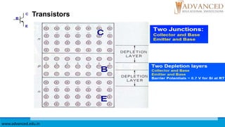 Transistors
www.advanced.edu.in
 