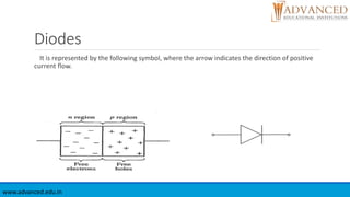 Diodes
It is represented by the following symbol, where the arrow indicates the direction of positive
current flow.
www.advanced.edu.in
 