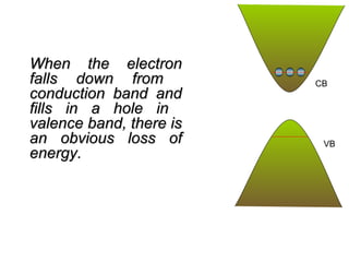 CB 
VB 
WWhheenn tthhee eelleeccttrroonn 
ffaallllss ddoowwnn ffrroomm 
ccoonndduuccttiioonn bbaanndd aanndd 
ffiillllss iinn aa hhoollee iinn 
vvaalleennccee bbaanndd,, tthheerree iiss 
aann oobbvviioouuss lloossss ooff 
eenneerrggyy.. 
 