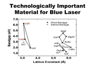Technologically Important 
Material for Blue Laser 
 