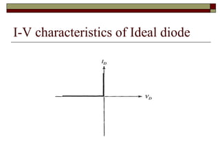 I-V characteristics of Ideal diode
 