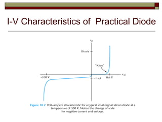 I-V Characteristics of Practical Diode
 