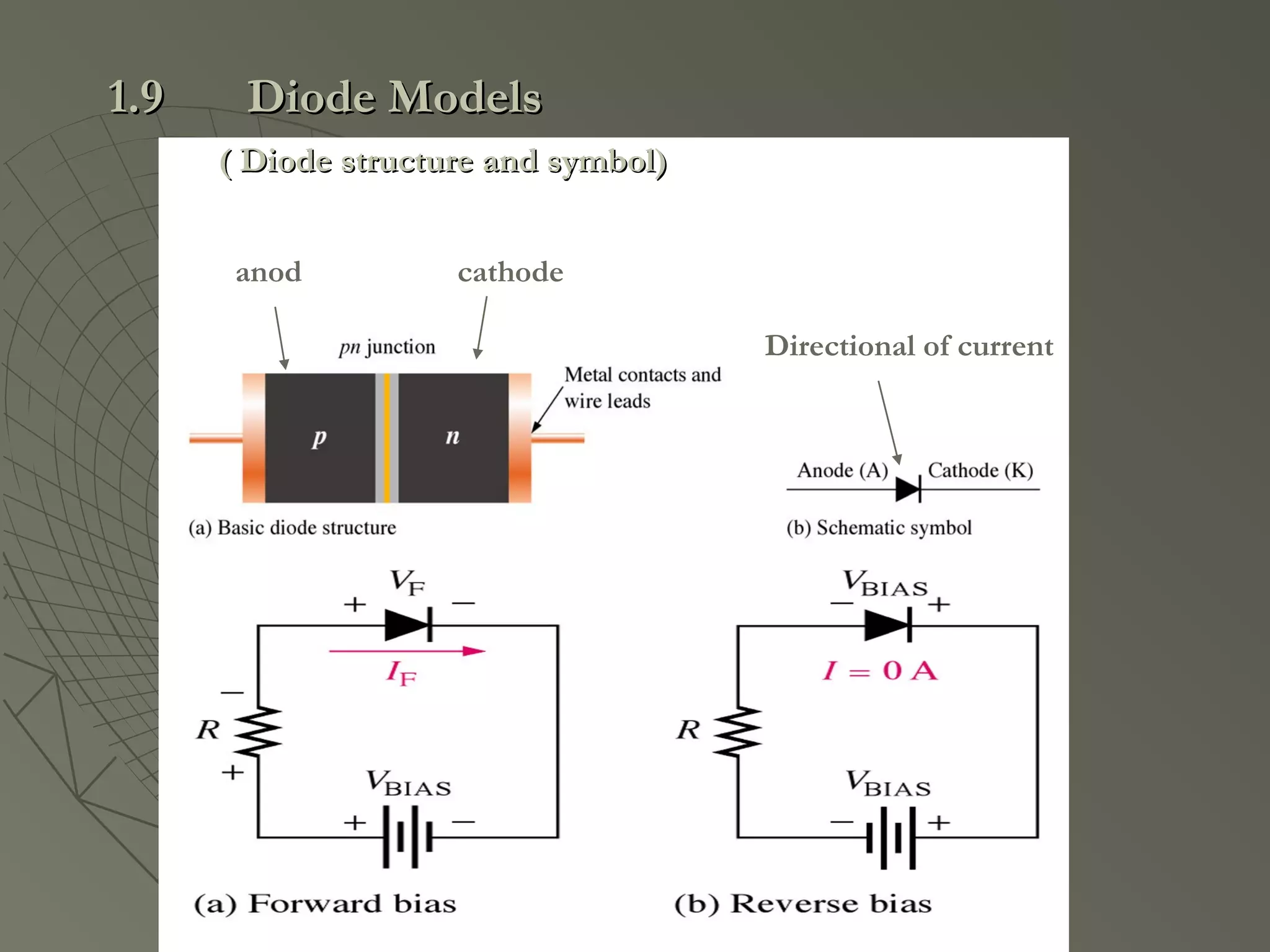 Directional of current
cathodeanod
1.91.9 Diode ModelsDiode Models
( Diode structure and symbol)( Diode structure and symbol)
 
