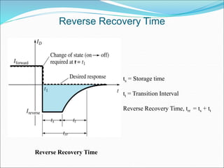 Reverse Recovery Time
Reverse Recovery Time
ts = Storage time
tt = Transition Interval
Reverse Recovery Time, trr = ts + tt
 