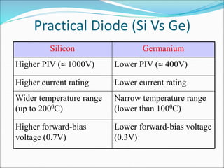 Practical Diode (Si Vs Ge)
Narrow temperature range
(lower than 1000C)
Wider temperature range
(up to 2000C)
Lower current ratingHigher current rating
Lower PIV ( 400V)Higher PIV ( 1000V)
Lower forward-bias voltage
(0.3V)
Higher forward-bias
voltage (0.7V)
GermaniumSilicon
 