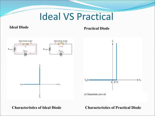 Ideal VS Practical
Ideal Diode
Characteristics of Ideal Diode Characteristics of Practical Diode
Practical Diode
 