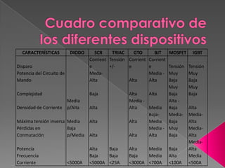 Tiene un control por tensión relativamente sencillo ya que la puerta está aislado del dispositivo.
