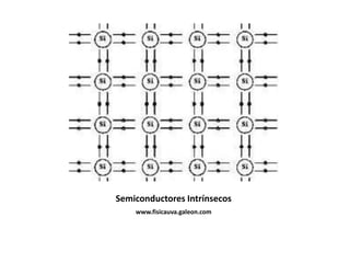 Semiconductores Intrínsecos
    www.fisicauva.galeon.com
 