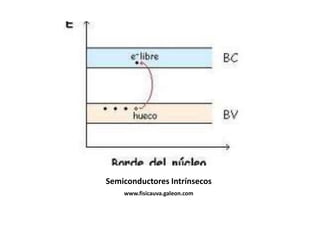 Semiconductores Intrínsecos
    www.fisicauva.galeon.com
 