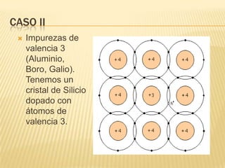CASO II
    Impurezas de
     valencia 3
     (Aluminio,
     Boro, Galio).
     Tenemos un
     cristal de Silicio
     dopado con
     átomos de
     valencia 3.
 