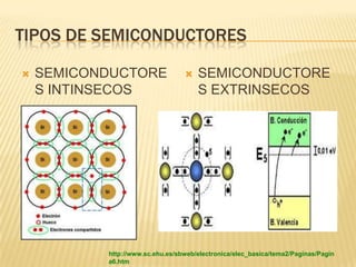 TIPOS DE SEMICONDUCTORES

   SEMICONDUCTORE                   SEMICONDUCTORE
    S INTINSECOS                      S EXTRINSECOS




           http://www.sc.ehu.es/sbweb/electronica/elec_basica/tema2/Paginas/Pagin
           a6.htm
 
