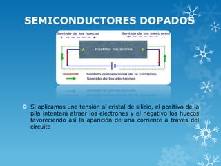 SEMICONDUCTORES DOPADOS




 Si aplicamos una tensión al cristal de silicio, el positivo de la
  pila intentará atraer los electrones y el negativo los huecos
  favoreciendo así la aparición de una corriente a través del
  circuito
 