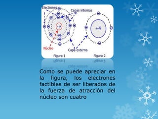 Como se puede apreciar en
la figura, los electrones
factibles de ser liberados de
la fuerza de atracción del
núcleo son cuatro
 