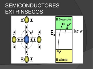 SEMICONDUCTORES
EXTRINSECOS
 