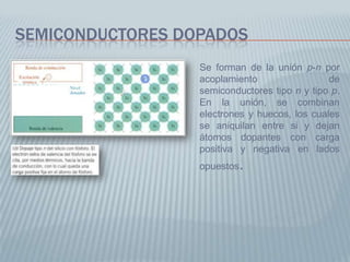 SEMICONDUCTORES DOPADOS
                  Se forman de la unión p-n por
                  acoplamiento                 de
                  semiconductores tipo n y tipo p.
                  En la unión, se combinan
                  electrones y huecos, los cuales
                  se aniquilan entre si y dejan
                  átomos dopantes con carga
                  positiva y negativa en lados
                  opuestos.
 