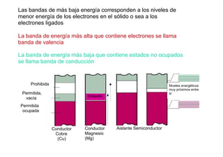 Las bandas de más baja energía corresponden a los niveles de
menor energía de los electrones en el sólido o sea a los
electrones ligados
La banda de energía más alta que contiene electrones se llama
banda de valencia
La banda de energía más baja que contiene estados no ocupados
se llama banda de conducción
Prohibida
Permitida,
vacía
Permitida
ocupada
Conductor
Cobre
(Cu)
Conductor
Magnesio
(Mg)
Aislante Semiconductor
Solapada
Niveles energéticos
muy próximos entre
sí
 