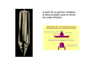 A partir de un germen cristalino,
el silicio fundido crece en forma
de cristal cilíndrico
 