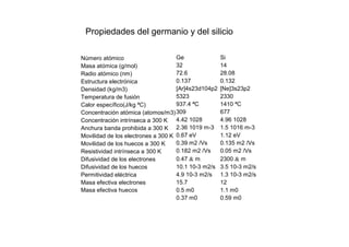 Propiedades del germanio y del silicio
Número atómico
Masa atómica (g/mol)
Radio atómico (nm)
Estructura electrónica
Densidad (kg/m3)
Temperatura de fusión
Calor específico(J/kg ªC)
Concentración atómica (atomos/m3)
Concentración intrínseca a 300 K
Anchura banda prohibida a 300 K
Movilidad de los electrones a 300 K
Movilidad de los huecos a 300 K
Resistividad intrínseca a 300 K
Difusividad de los electrones
Difusividad de los huecos
Permitividad eléctrica
Masa efectiva electrones
Masa efectiva huecos
Ge
32
72.6
0.137
[Ar]4s23d104p2
5323
937.4 ªC
309
4.42 1028
2.36 1019 m-3
0.67 eV
0.39 m2 /Vs
0.182 m2 /Vs
0.47 m
10.1 10-3 m2/s
4.9 10-3 m2/s
15.7
0.5 m0
0.37 m0
Si
14
28.08
0.132
[Ne]3s23p2
2330
1410 ªC
677
4.96 1028
1.5 1016 m-3
1.12 eV
0.135 m2 /Vs
0.05 m2 /Vs
2300 m
3.5 10-3 m2/s
1.3 10-3 m2/s
12
1.1 m0
0.59 m0
 