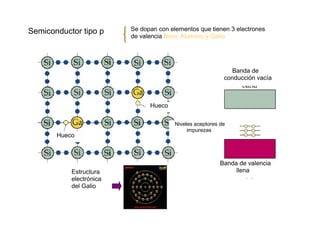Semiconductor tipo p Se dopan con elementos que tienen 3 electrones
de valencia Boro, Aluminio y Galio
Banda de
conducción vacía
Hueco
Niveles aceptores de
impurezas
Hueco
Estructura
electrónica
del Galio
Banda de valencia
llena
 