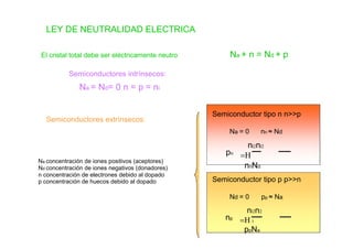 LEY DE NEUTRALIDAD ELECTRICA
El cristal total debe ser eléctricamente neutro Na + n = Nd + p
Semiconductores intrínsecos:
Na = Nd= 0 n = p = ni
Semiconductores extrínsecos:
Semiconductor tipo n n>>p
Na = 0
Na concentración de iones positivos (aceptores)
Nd concentración de iones negativos (donadores)
n concentración de electrones debido al dopado
p concentración de huecos debido al dopado
nn ≈ Nd
pn
ni2ni2

nnNd
Semiconductor tipo p p>>n
Nd = 0 pp ≈ Na
np
ni2n2
i
ppNa
 
