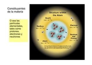 Constituyentes
de la materia
O sea las
partículas
elementales,
tales como
protones,
electrones y
neutrones
 
