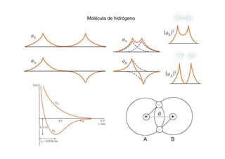 Molécula de hidrógeno
+
A
d
+
B
 