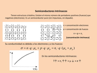 Semiconductores Intrínsecos
Tienen estructura cristalina. Existen el mismo número de portadores positivos (huecos) que
negativos (electrones). Es un semiconductor puro (sin impurezas, sin dopado).
n > concentración electrones
p > concentración de huecos
n = p = ni
(concentración intrínseca)
Su conductividad es debida a los electrones y a los huecos:
)( pnipn qnqpqn  
En los semiconductores intrínsecos:
T↑ » ni ↑↑ »  ↓ » σ ↑
 