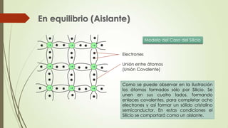 Electrones
Unión entre átomos
(Unión Covalente)
Modelo del Caso del Silicio
Como se puede observar en la ilustración
los átomos formados sólo por Silicio. Se
unen en sus cuatro lados, formando
enlaces covalentes, para completar ocho
electrones y así formar un sólido cristalino
semiconductor. En estas condiciones el
Silicio se comportará como un aislante.
 