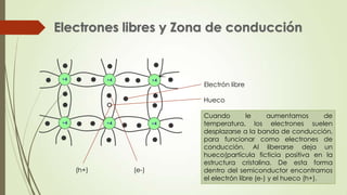 Electrón libre
Hueco
Cuando le aumentamos de
temperatura, los electrones suelen
desplazarse a la banda de conducción,
para funcionar como electrones de
conducción. Al liberarse deja un
hueco(partícula ficticia positiva en la
estructura cristalina. De esta forma
dentro del semiconductor encontramos
el electrón libre (e-) y el hueco (h+).
(h+) (e-)
 