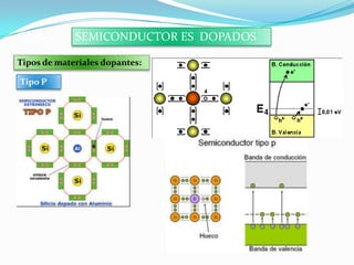 SEMICONDUCTOR ES DOPADOS
Tipos de materiales dopantes:
Tipo P
 