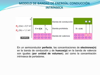 MODELO DE BANDAS DE ENERGÍA: CONDUCCIÓN
INTRÍNSECA
En un semiconductor perfecto, las concentraciones de electrones(n)
en la banda de conducción y de huecos(p) en la banda de valencia
son iguales (por unidad de volumen); así como la concentración
intrínseca de portadores.
 