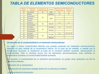 TABLA DE ELEMENTOS SEMICONDUCTORES
Incremento de la conductividad en un elemento semiconductor
La mayor o menor conductividad eléctrica que pueden presentar los materiales semiconductores
depende en gran medida de su temperatura interna. En el caso de los metales, a medida que la
temperatura aumenta, la resistencia al paso de la corriente también aumenta, disminuyendo la
conductividad. Todo lo contrario ocurre con los elementos semiconductores, pues mientras su
temperatura aumenta, la conductividad también aumenta.
En resumen, la conductividad de un elemento semiconductor se puede variar aplicando uno de los
siguientes métodos:
- Elevación de su temperatura
- Introducción de impurezas (dopaje) dentro de su estructura cristalina
- Incrementando la iluminación.
 