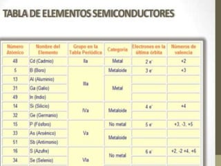 Semiconductores | PPTX