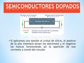 • Si aplicamos una tensión al cristal de silicio, el positivo

de la pila intentará atraer los electrones y el negativo
los huecos favoreciendo así la aparición de una
corriente a través del circuito

 