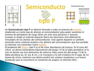 Semiconductor
tipo P
Un Semiconductor tipo P se obtiene llevando a cabo un proceso de dopado,
añadiendo un cierto tipo de átomos al semiconductor para poder aumentar el
número de portadores de carga libres (en este caso positivos o huecos).
Cuando se añade el material dopante libera los electrones más débilmente
vinculados de los átomos del semiconductor. Este agente dopante es también
conocido como material aceptor y los átomos del semiconductor que han perdido
un electrón son conocidos como huecos.
El propósito del dopaje tipo P es el de crear abundancia de huecos. En el caso del
silicio, un átomo tetravalente (típicamente del grupo 14 de la tabla periódica) se le
une un átomo con tres electrones de valencia, tales como los del grupo 13 de la
tabla periódica (ej. Al, Ga, B, In), y se incorpora a la red cristalina en el lugar de un
átomo de silicio, entonces ese átomo tendrá tres enlaces covalentes y un hueco
producido que se encontrará en condición de aceptar un electrón libre.

 