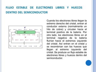 FLUJO ESTABLE DE ELECTRONES LIBRES Y HUECOS
DENTRO DEL SEMICONDUCTOR
Cuando los electrones libres llegan la
extremo derecho del cristal, entran al
conductor externo (normalmente un
hilo de cobre) y circulan hacia el
terminal positivo de la batería. Por
otro lado, los electrones libres en el
terminal negativo de la batería
fluirían hacia el extremos izquierdo
del cristal. Así entran en el cristal y
se recombinan con los huecos que
llegan al extremo izquierdo del
cristal. Se produce un flujo estable de
electrones libres y huecos dentro del
semiconductor.

 