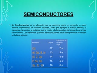 SEMICONDUCTORES
• Un Semiconductor es un elemento que se comporta como un conductor o como
aislante dependiendo de diversos factores, como por ejemplo el campo eléctrico o
magnético, la presión, la radiación que le incide, o la temperatura del ambiente en el que
se encuentre. Los elementos químicos semiconductores de la tabla periódica se indican
en la tabla adjunta.

Elemento

Grupos

Electrones en
la última
capa

Cd

12

2 e-

Al, Ga, B, In

13

3 e-

Si, C, Ge

14

4 e-

P, As, Sb

15

5 e-

Se, Te, (S)

16

6 e-

 