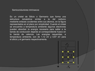 Semiconductores intrínsecos

Es un cristal de Silicio o Germanio que forma una
estructura tetraédrica similar a la del carbono
mediante enlaces covalentes entre sus átomos, en la figura
representados en el plano por simplicidad. Cuando el cristal
se encuentra a temperatura ambiente algunos electrones
pueden absorber la energía necesaria para saltar a la
banda de conducción dejando el correspondiente hueco en
la banda de valencia. Las energías requeridas, a
temperatura ambiente, son de 1,12 eV y 0,67 eV para
el silicio y el germanio respectivamente.

 