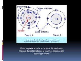 Como se puede apreciar en la figura, los electrones
factibles de ser liberados de la fuerza de atracción del
núcleo son cuatro

 