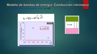 Dependencia con la Temperatura: Gráfico ni = f(T)
 
