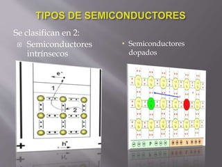Se clasifican en 2:
 Semiconductores
intrínsecos
• Semiconductores
dopados
 