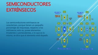 SEMICONDUCTORES
EXTRÍNSECOS
Los semiconductores extrínsecos se
caracterizan, porque tienen un pequeño
porcentaje de impurezas, respecto a los
intrínsecos; esto es, posee elementos
trivalentes o pentavalentes, o lo que es lo
mismo, se dice que el elemento está dopado.
 