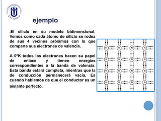 ejemplo
El silicio en su modelo bidimensional,
Vemos como cada átomo de silicio se rodea
de sus 4 vecinos próximos con lo que
comparte sus electrones de valencia.
A 0ºK todos los electrones hacen su papel
de enlace y tienen energías
correspondientes a la banda de valencia.
Esta banda estará completa, mientras que la
de conducción permanecerá vacía. Es
cuando hablamos de que el conductor es un
aislante perfecto.
 