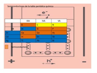 IIIA IVA VA
B C N
IIB AI Si P
Zn Ga Ge As
Cd In Sn Sb
Hg Ti Pb Bi
Semiconductores de la tabla periódica química
Semiconductores
 