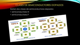 CLASES DE SEMICONDUCTORES DOPADOS
Existen dos clases de semiconductores dopados:
• semiconductores N
• semiconductores P
 